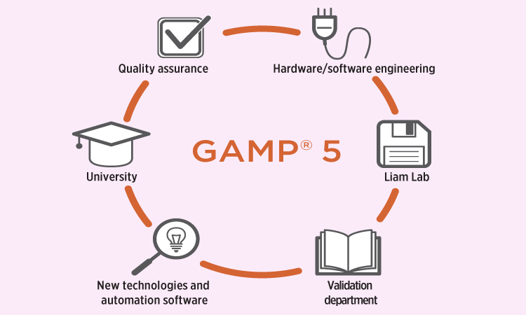 Achieving & Maintaining GAMP 5 Compliance: Risk-Based Approach to Software Development & Verification fig 1